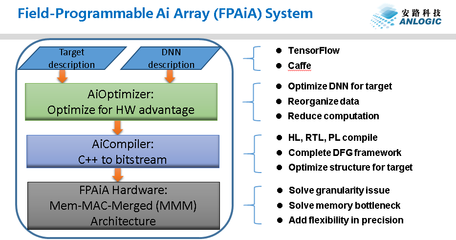 安路科技發布AI布局，人工智能芯片領域再添新力量